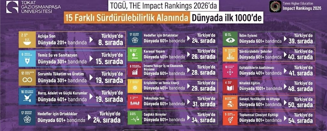 TOGÜ’den THE Sürdürülebilirlik Sıralamalarında Büyük Başarı